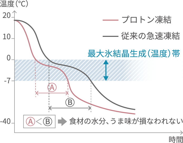 凍結時の温度変化